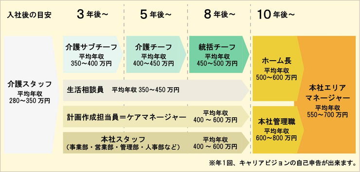 昇進までの平均年収