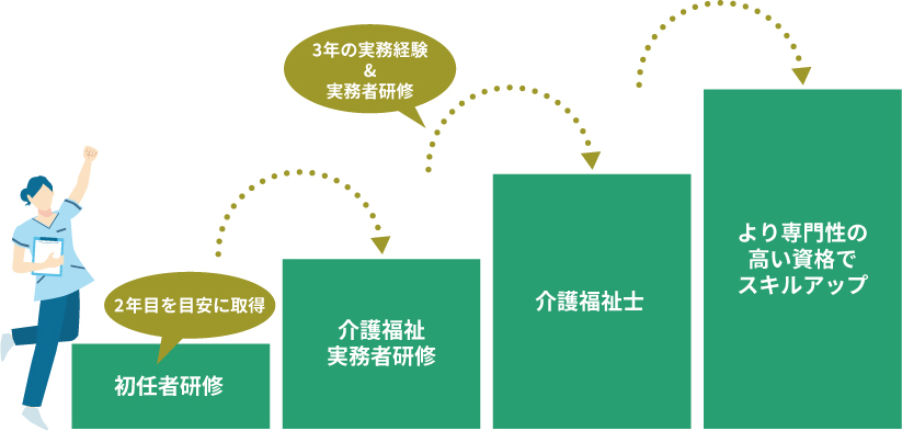 介護職のキャリアアップ