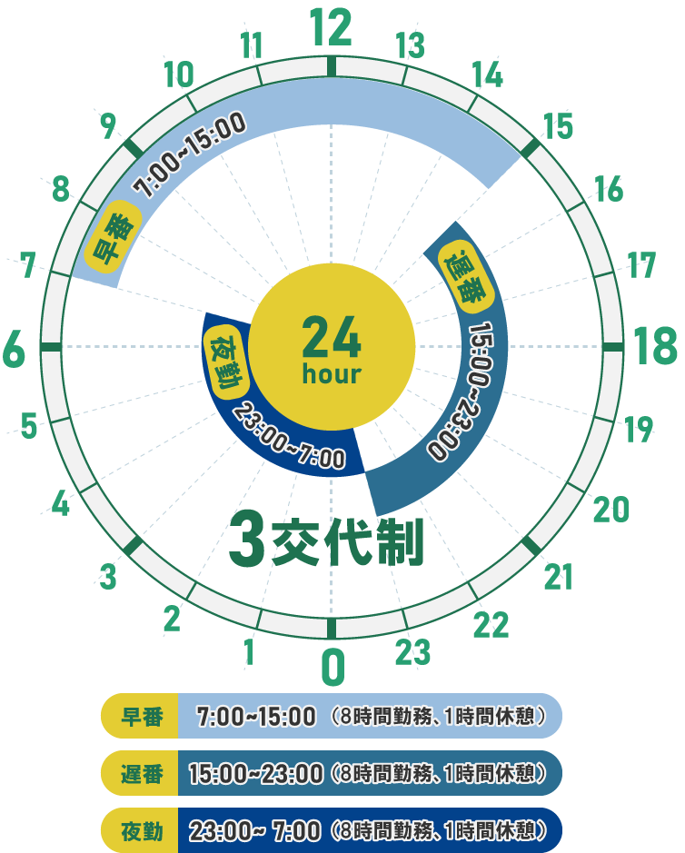 3交代制の図