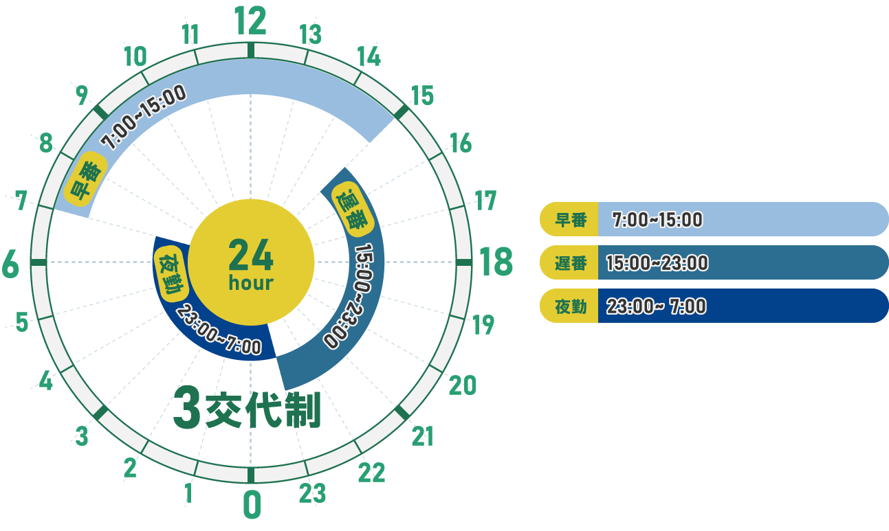 3交代制の図